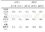 《表3 改革前后效果对比：混合式教学模式在高职外贸类实践性教学中的应用——以进出口业务操作课程为例》