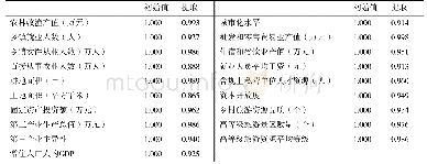 表1 变量共同度表：基于因子分析的杭州乡村旅游发展动力系统研究