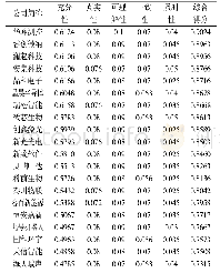 表3 样本公司IPO首次信息披露质量评价结果