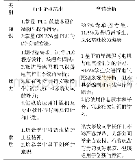 表1 企业需求与学情分析一览表