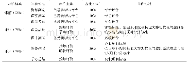 表2 结构构件参数：基于线上PLC应用技术课程教学的研究和实践