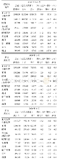 表2 2020年1-4月份中国进出口商品国别（地区）总值及其变化