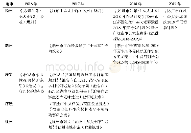 表1 江淮生态大走廊沿线地市相关规划及方案汇总