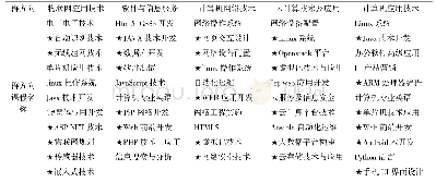 表1 专业群内各专业方向课程