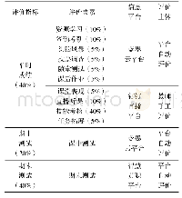 表2 教学考核评价指标：机电联调技术在线课程教学研究和实践