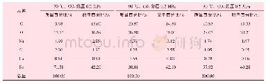 表4 不同温度和不同CO2分压下N80钢表面腐蚀产物的EDS分析位置对应的元素分析结果