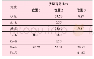 《表3 图5(a）中不同位置的能谱分析结果》