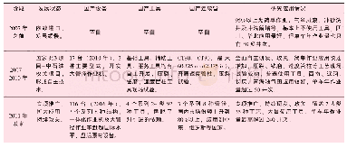 表1 我国连续管技术的发展历程