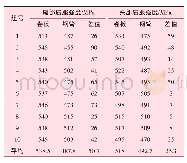 表1 X70钢卷板及Φ813 mm×11.9 mm螺旋埋弧焊管屈服强度对比