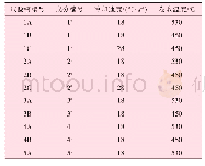 表2 试验钢轧制工艺参数