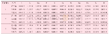 表3 准确度试验结果：光电直读光谱仪在管线钢成分分析中的应用