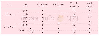 表3 CT110连续油管对接焊工艺参数