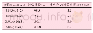 表3 不同管径紧密度计算结果（按沙特阿美指标计算）