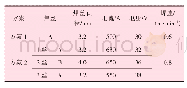 表1 Φ1 422 mm×33.8 mm母管焊接参数