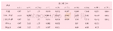 表2 Φ1 422 mm×33.8 mm钢管和焊丝的主要化学成分