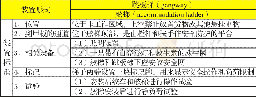 《表2-2 SOLAS第II-1章新增了第3-9条登离船设备主要要求归纳[2]》