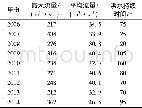 《表6 武定门闸上游历年来水流量Table 6 Upstream discharge of Wudingmen sluice over the years》