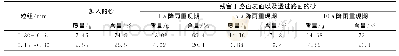 表6 不同降雨重现期透水沥青路面试验前后砂含量变化Table 6 Variation of sand content before and after the test of permeable asphalt pavement under