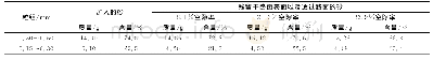 表7 不同空隙率下透水沥青路面堵塞试验前后砂含量变化Table 7 Variation of sand content before and after the test of permeable asphalt pavement unde