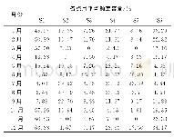 表5 点Si(i=1～6）的月平均额定容量