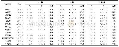 表4 江苏省海域开发强度指数评价结果