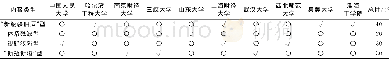 表2 样本高校“公共管理学”课程教学内容Table 2 Teaching content of the public administration courses in sample universities
