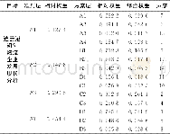 表4 各评价因素组合权重Table 4 Combination weight of each evaluation factor