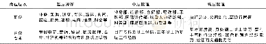 《表1 一般物流企业的职位及岗位要求》