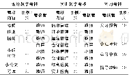 表4“物流管理”课程考核体系Table 4 Evaluation system of the course of“Logistics Management”