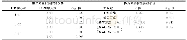 表4 后测二的事后多重比较与协方差分析结果Table 4 Multiple comparisons and ANCOVA table of post-test 2