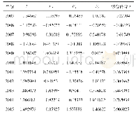 《表2 2005-2015年河北省各主成分得分》