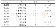 《表3 脉冲数设定表：基于s7-200 PLC的伺服电机位置控制》