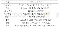 《表1“一带一路”沿线主要东南亚国家的农产品出口种类》