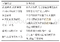 表1 航天软件测试的典型问题及解决办法