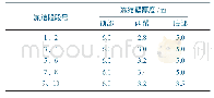 《表2 各冻结段冻结壁厚度》