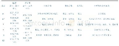 《表1 太原组煤层特征关系》