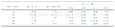 《表2 ΔH、ΔS、ΔG的计算结果》