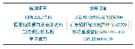 《表1 巷道矿压监测设备》