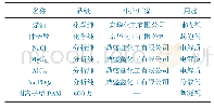 表2 试验所用主要药剂：无机盐与分散絮凝剂作用顺序对煤泥洗选效果的影响