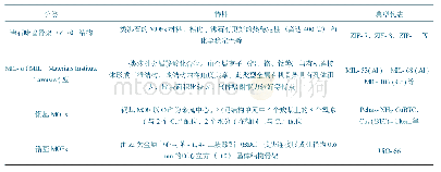 《表2 MOFs的分类和特性》