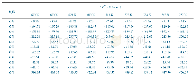 表4 不同温度下反应(24)～(34)标准吉布斯自由能变
