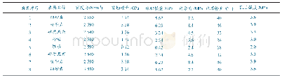 表1 岩石力学参数：新元煤矿中厚煤层9104综采面矿压显现特征分析