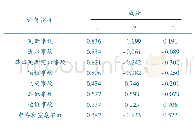 表4 初始因子载荷矩阵：基于主成分分析法的煤矿事故类型统计分析