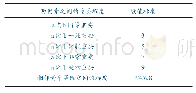 表1 1-9数值标度：基于AHP的煤矿水灾应急预案有效性评估模型