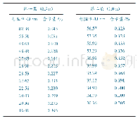 表2 B区测量点不同深度电阻率和含水量数据