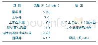 表4 矿井实测风量统计：华胜煤业3105工作面通风阻力测定与安全研究