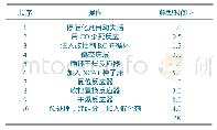 表3 产品装换时间表：Unipol装置生产茂金属产品的探索研究