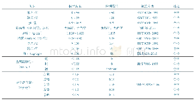 表2 产品的质量指标要求和实际检测数据