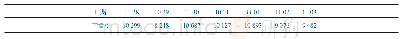 表1 一周日生产量统计：边角煤开采中停采线外延工艺及其装备的探讨