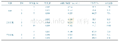 表3 月桂酸-癸酸DES铜离子萃取实验结果